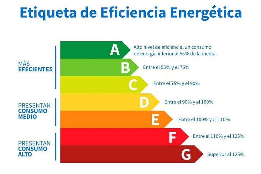 En este momento estás viendo Etiqueta de eficiencia energética